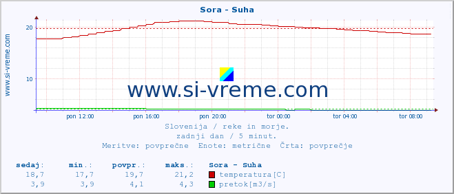 POVPREČJE :: Sora - Suha :: temperatura | pretok | višina :: zadnji dan / 5 minut.