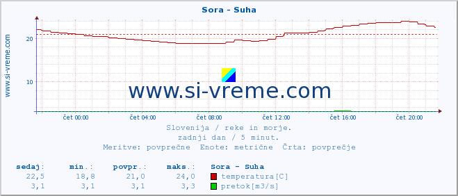 POVPREČJE :: Sora - Suha :: temperatura | pretok | višina :: zadnji dan / 5 minut.