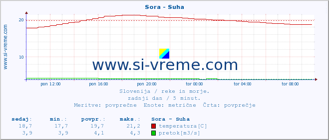 POVPREČJE :: Sora - Suha :: temperatura | pretok | višina :: zadnji dan / 5 minut.