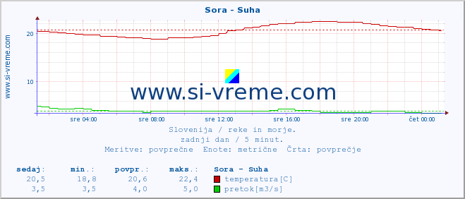 POVPREČJE :: Sora - Suha :: temperatura | pretok | višina :: zadnji dan / 5 minut.