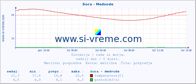 POVPREČJE :: Sora - Medvode :: temperatura | pretok | višina :: zadnji dan / 5 minut.