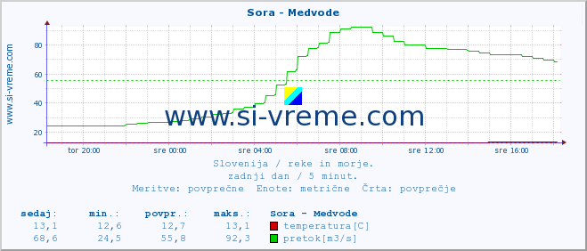 POVPREČJE :: Sora - Medvode :: temperatura | pretok | višina :: zadnji dan / 5 minut.