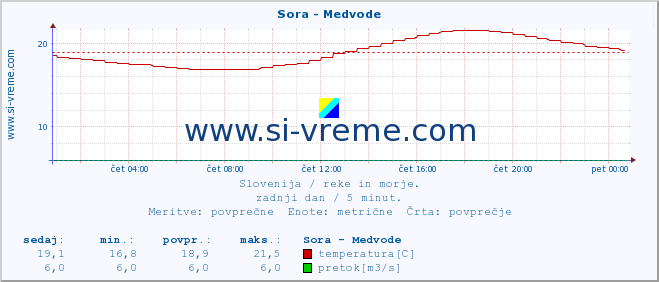 POVPREČJE :: Sora - Medvode :: temperatura | pretok | višina :: zadnji dan / 5 minut.