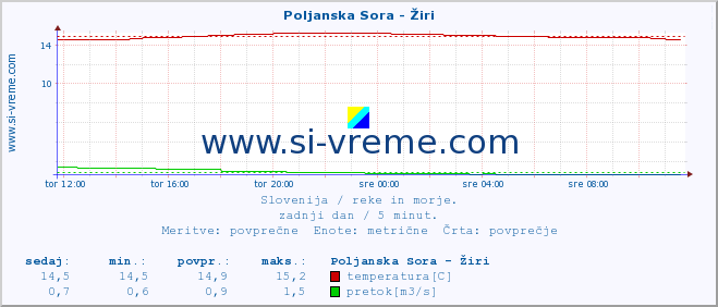 POVPREČJE :: Poljanska Sora - Žiri :: temperatura | pretok | višina :: zadnji dan / 5 minut.