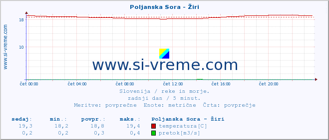 POVPREČJE :: Poljanska Sora - Žiri :: temperatura | pretok | višina :: zadnji dan / 5 minut.