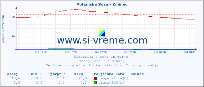 POVPREČJE :: Poljanska Sora - Zminec :: temperatura | pretok | višina :: zadnji dan / 5 minut.