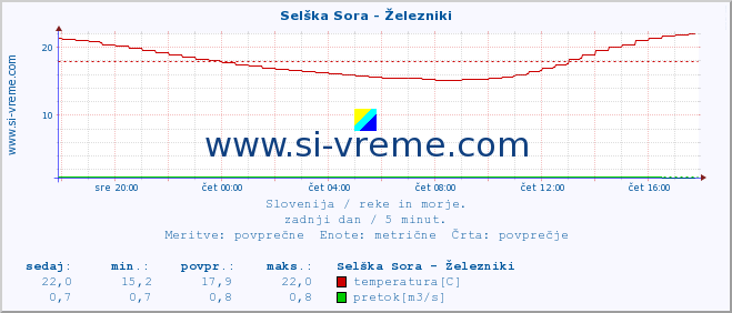 POVPREČJE :: Selška Sora - Železniki :: temperatura | pretok | višina :: zadnji dan / 5 minut.