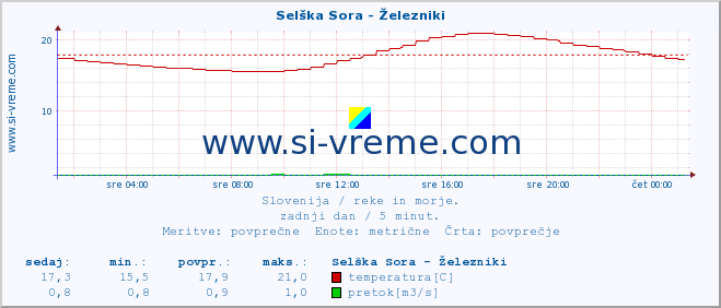 POVPREČJE :: Selška Sora - Železniki :: temperatura | pretok | višina :: zadnji dan / 5 minut.