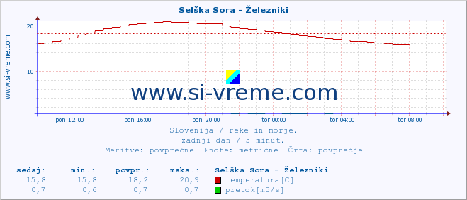 POVPREČJE :: Selška Sora - Železniki :: temperatura | pretok | višina :: zadnji dan / 5 minut.