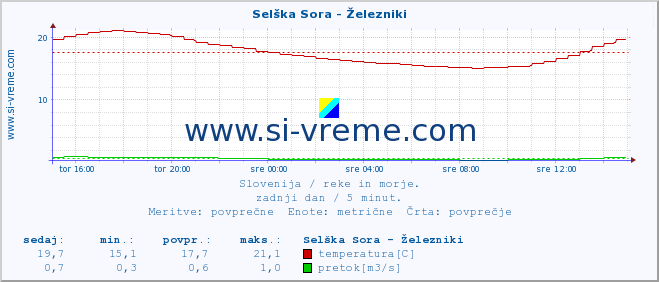 POVPREČJE :: Selška Sora - Železniki :: temperatura | pretok | višina :: zadnji dan / 5 minut.