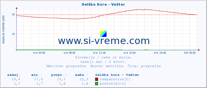 POVPREČJE :: Selška Sora - Vešter :: temperatura | pretok | višina :: zadnji dan / 5 minut.