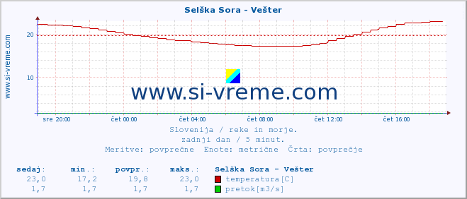 POVPREČJE :: Selška Sora - Vešter :: temperatura | pretok | višina :: zadnji dan / 5 minut.