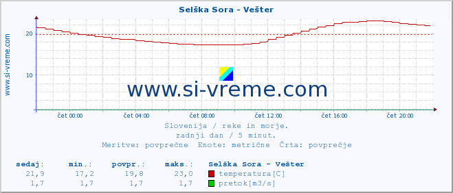 POVPREČJE :: Selška Sora - Vešter :: temperatura | pretok | višina :: zadnji dan / 5 minut.