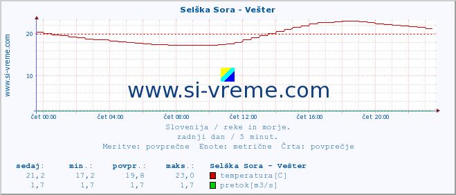 POVPREČJE :: Selška Sora - Vešter :: temperatura | pretok | višina :: zadnji dan / 5 minut.