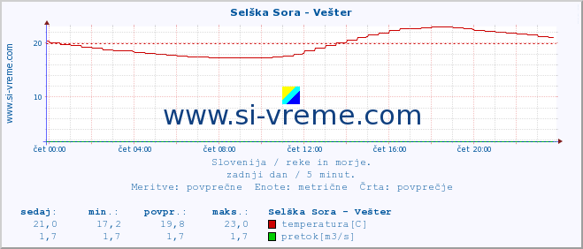 POVPREČJE :: Selška Sora - Vešter :: temperatura | pretok | višina :: zadnji dan / 5 minut.