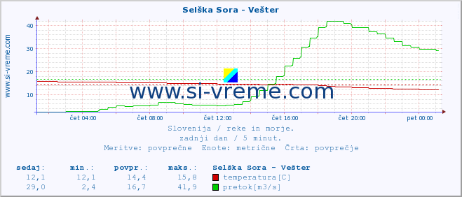 POVPREČJE :: Selška Sora - Vešter :: temperatura | pretok | višina :: zadnji dan / 5 minut.