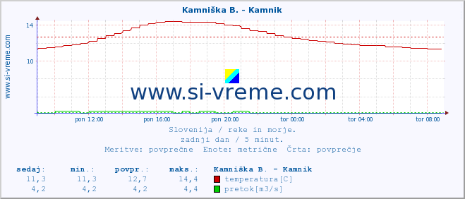 POVPREČJE :: Kamniška B. - Kamnik :: temperatura | pretok | višina :: zadnji dan / 5 minut.