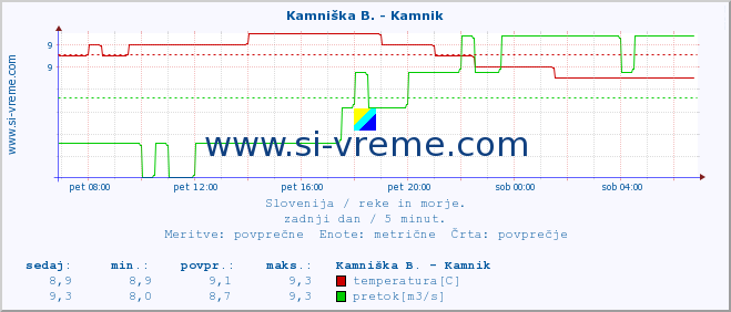 POVPREČJE :: Kamniška B. - Kamnik :: temperatura | pretok | višina :: zadnji dan / 5 minut.