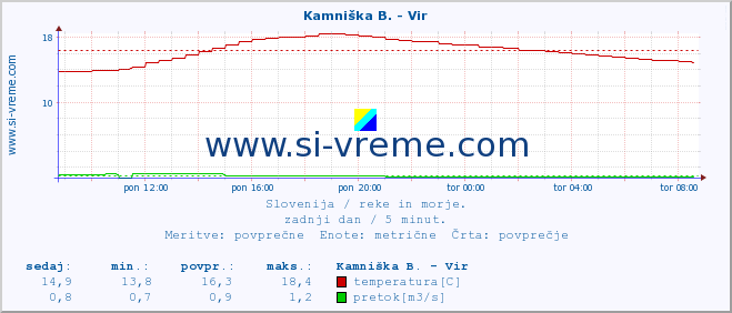 POVPREČJE :: Kamniška B. - Vir :: temperatura | pretok | višina :: zadnji dan / 5 minut.