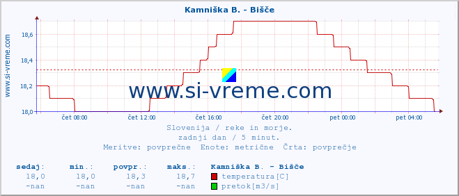 POVPREČJE :: Kamniška B. - Bišče :: temperatura | pretok | višina :: zadnji dan / 5 minut.