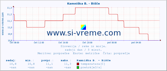 POVPREČJE :: Kamniška B. - Bišče :: temperatura | pretok | višina :: zadnji dan / 5 minut.