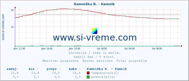 POVPREČJE :: Kamniška B. - Bišče :: temperatura | pretok | višina :: zadnji dan / 5 minut.