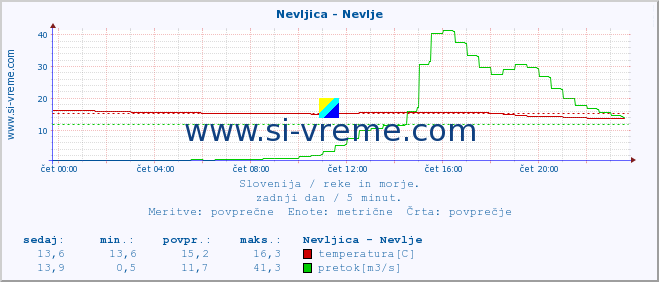 POVPREČJE :: Nevljica - Nevlje :: temperatura | pretok | višina :: zadnji dan / 5 minut.