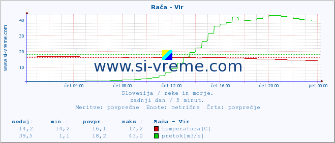 POVPREČJE :: Rača - Vir :: temperatura | pretok | višina :: zadnji dan / 5 minut.