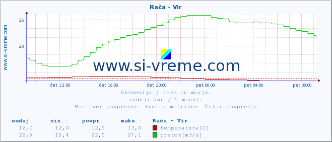 POVPREČJE :: Rača - Vir :: temperatura | pretok | višina :: zadnji dan / 5 minut.