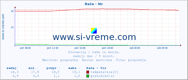 POVPREČJE :: Rača - Vir :: temperatura | pretok | višina :: zadnji dan / 5 minut.