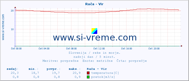 POVPREČJE :: Rača - Vir :: temperatura | pretok | višina :: zadnji dan / 5 minut.