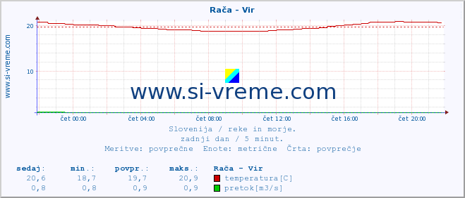 POVPREČJE :: Rača - Vir :: temperatura | pretok | višina :: zadnji dan / 5 minut.