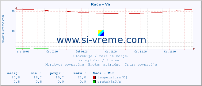 POVPREČJE :: Rača - Vir :: temperatura | pretok | višina :: zadnji dan / 5 minut.