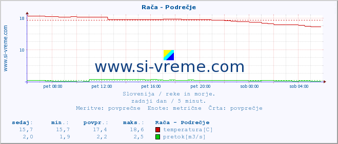 POVPREČJE :: Rača - Podrečje :: temperatura | pretok | višina :: zadnji dan / 5 minut.