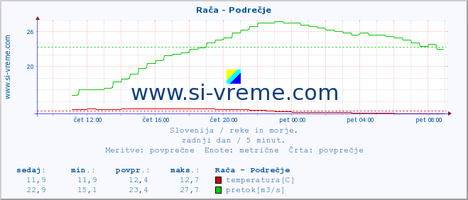 POVPREČJE :: Rača - Podrečje :: temperatura | pretok | višina :: zadnji dan / 5 minut.