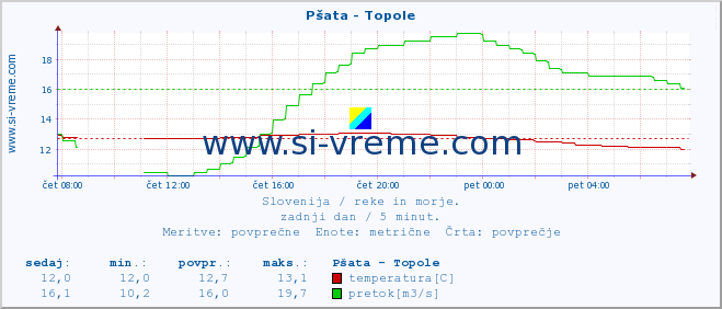 POVPREČJE :: Pšata - Topole :: temperatura | pretok | višina :: zadnji dan / 5 minut.