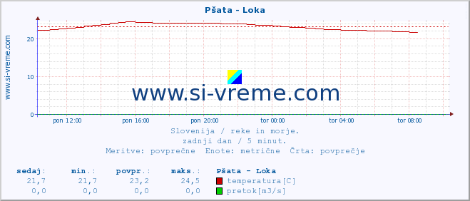 POVPREČJE :: Pšata - Loka :: temperatura | pretok | višina :: zadnji dan / 5 minut.