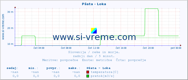 POVPREČJE :: Pšata - Loka :: temperatura | pretok | višina :: zadnji dan / 5 minut.