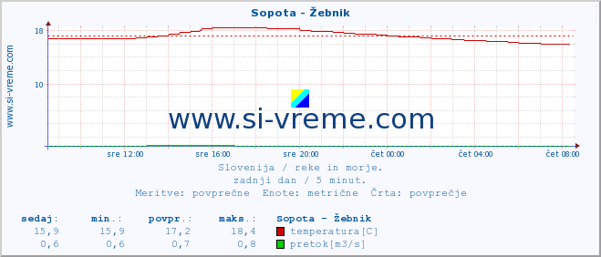 POVPREČJE :: Sopota - Žebnik :: temperatura | pretok | višina :: zadnji dan / 5 minut.