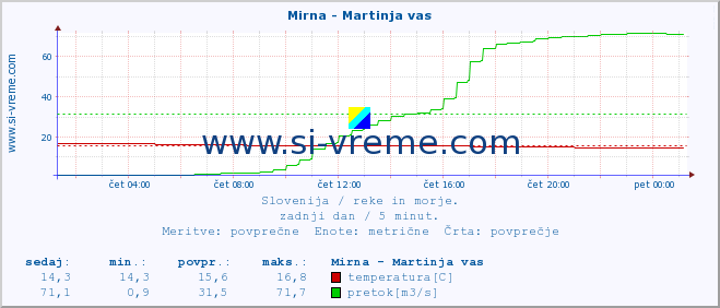 POVPREČJE :: Mirna - Martinja vas :: temperatura | pretok | višina :: zadnji dan / 5 minut.