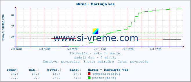 POVPREČJE :: Mirna - Martinja vas :: temperatura | pretok | višina :: zadnji dan / 5 minut.