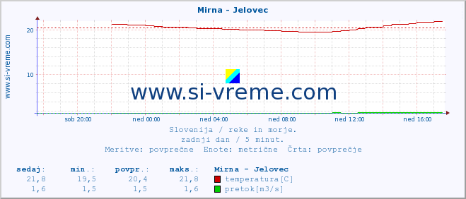 POVPREČJE :: Mirna - Jelovec :: temperatura | pretok | višina :: zadnji dan / 5 minut.