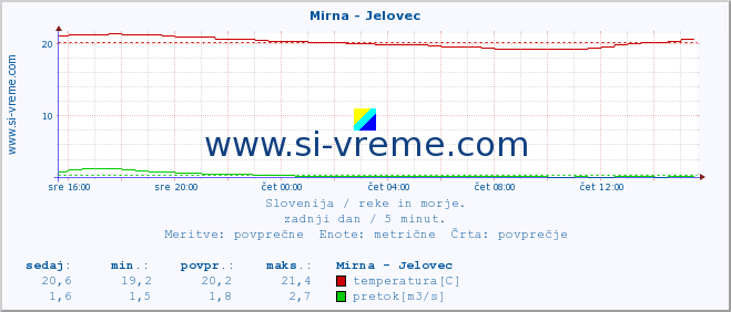 POVPREČJE :: Mirna - Jelovec :: temperatura | pretok | višina :: zadnji dan / 5 minut.