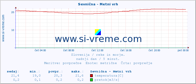 POVPREČJE :: Sevnična - Metni vrh :: temperatura | pretok | višina :: zadnji dan / 5 minut.