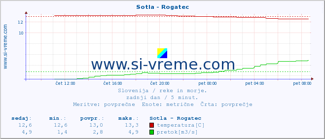 POVPREČJE :: Sotla - Rogatec :: temperatura | pretok | višina :: zadnji dan / 5 minut.