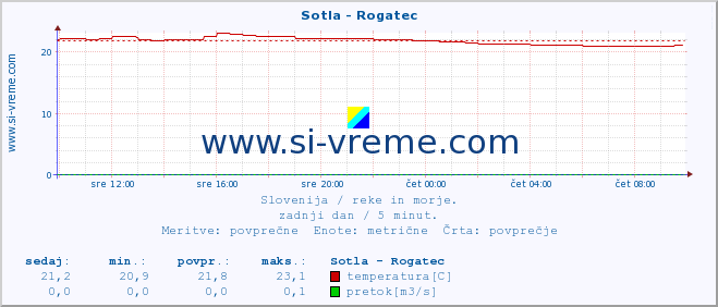 POVPREČJE :: Sotla - Rogatec :: temperatura | pretok | višina :: zadnji dan / 5 minut.