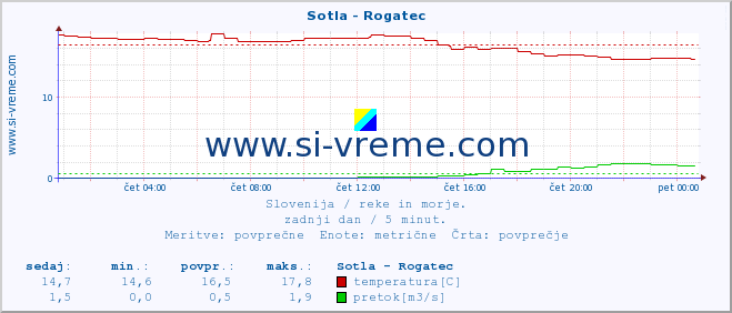 POVPREČJE :: Sotla - Rogatec :: temperatura | pretok | višina :: zadnji dan / 5 minut.