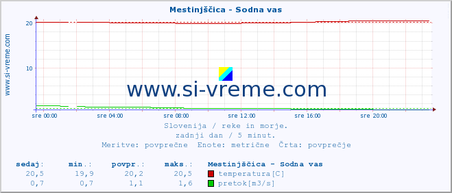 POVPREČJE :: Mestinjščica - Sodna vas :: temperatura | pretok | višina :: zadnji dan / 5 minut.