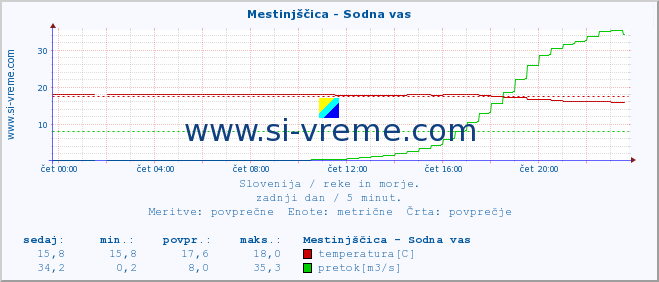 POVPREČJE :: Mestinjščica - Sodna vas :: temperatura | pretok | višina :: zadnji dan / 5 minut.