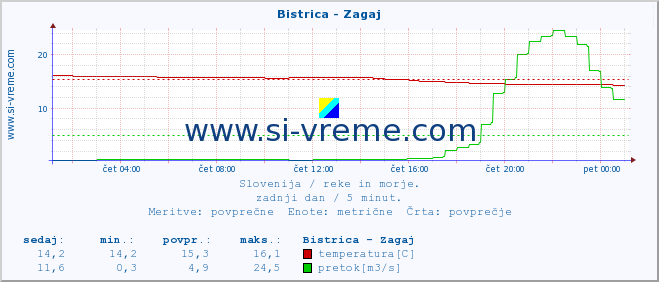 POVPREČJE :: Bistrica - Zagaj :: temperatura | pretok | višina :: zadnji dan / 5 minut.